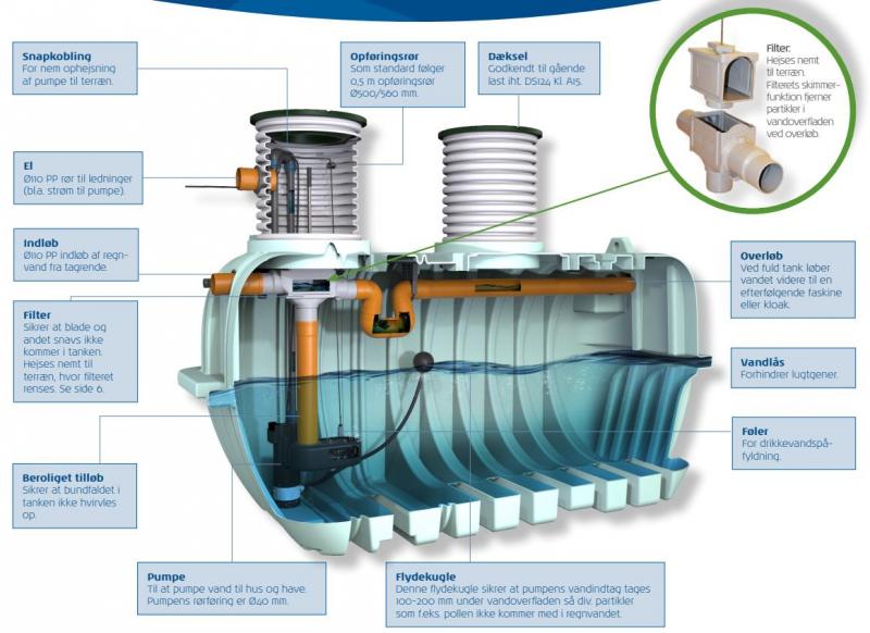 Watercare komplet regnvandsanlæg til hus 1200L Watercare komplet regnvandsanlæg til hus 1200L