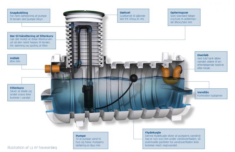 Watercare komplet regnvandsanlæg til have 1200L Watercare komplet regnvandsanlæg til have 1200L